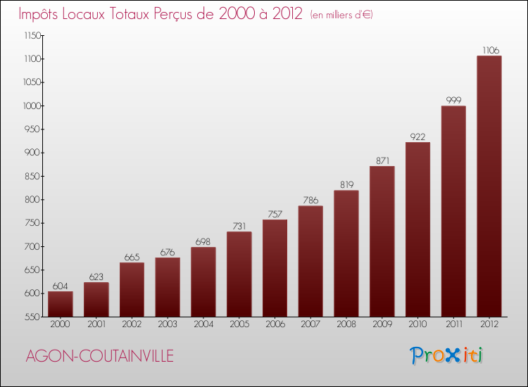 Evolution des Impôts Locaux pour la commune de AGON-COUTAINVILLE de 2000 à 2012 Evolution des Impôts Locaux pour AGON-COUTAINVILLE de 2000 à 2012