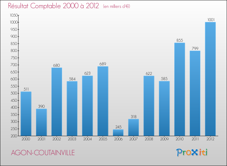 Evolution du résultat comptable pour la commune de AGON-COUTAINVILLE de 2000 à 2012 Evolution du résultat comptable pour AGON-COUTAINVILLE de 2000 à 2012