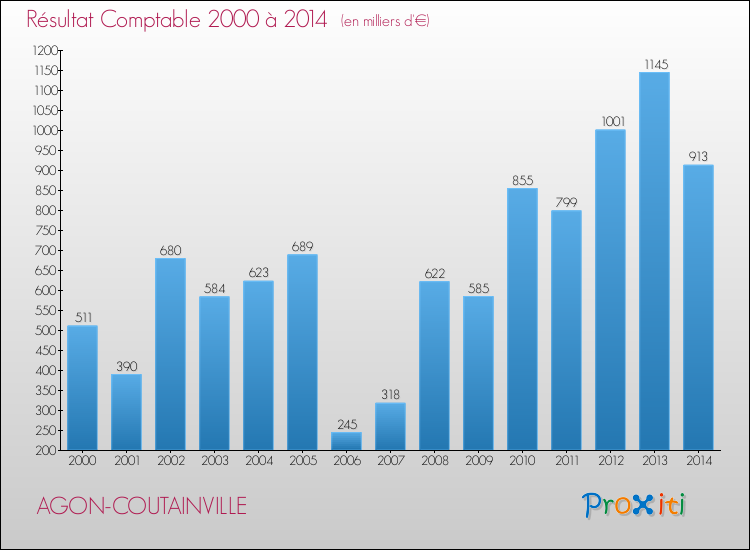 Evolution du résultat comptable pour la commune de AGON-COUTAINVILLE de 2000 à 2014 Evolution du résultat comptable pour AGON-COUTAINVILLE de 2000 à 2014