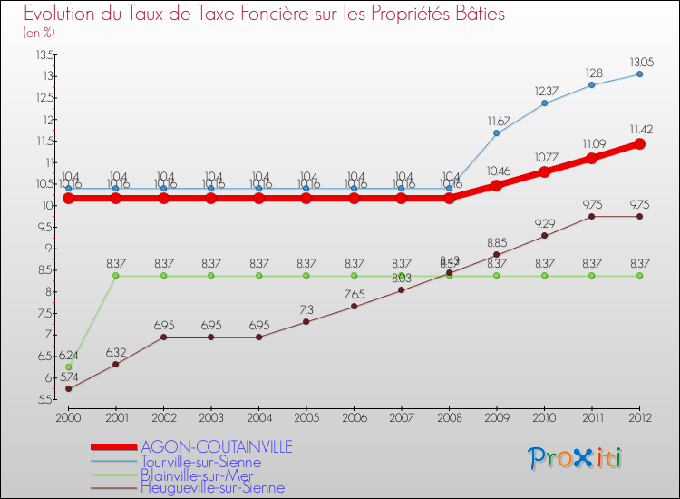 Evolution du taux de la taxe foncière sur le bati pour AGON-COUTAINVILLE et les communes proches de 2000 à 2012 Comparaison des taux de taxe foncière sur le bati pour AGON-COUTAINVILLE et les communes voisines de 2000 à 2012