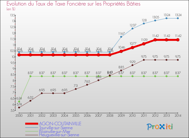 Evolution du taux de la taxe foncière sur le bati pour AGON-COUTAINVILLE et les communes proches de 2000 à 2014 Comparaison des taux de taxe foncière sur le bati pour AGON-COUTAINVILLE et les communes voisines de 2000 à 2014