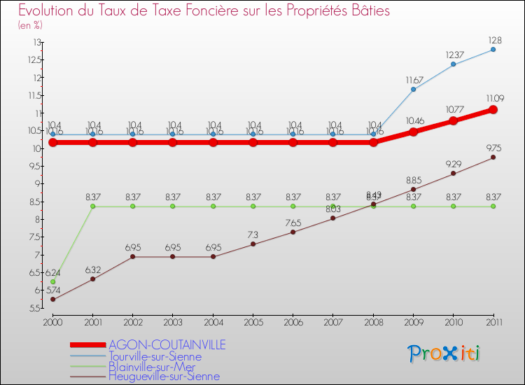 Evolution du taux de la taxe foncière sur le bati pour AGON-COUTAINVILLE et les communes proches Comparaison des taux de taxe foncière sur le bati pour AGON-COUTAINVILLE et les communes voisines