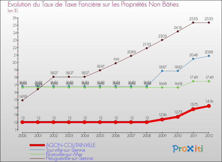 Evolution du taux de la taxe foncière sur les immeubles et terrains non batis pour AGON-COUTAINVILLE et les communes proches de 2000 à 2012 Comparaison des taux de la taxe foncière sur les immeubles et terrains non batis pour AGON-COUTAINVILLE et les communes voisines de 2000 à 2012