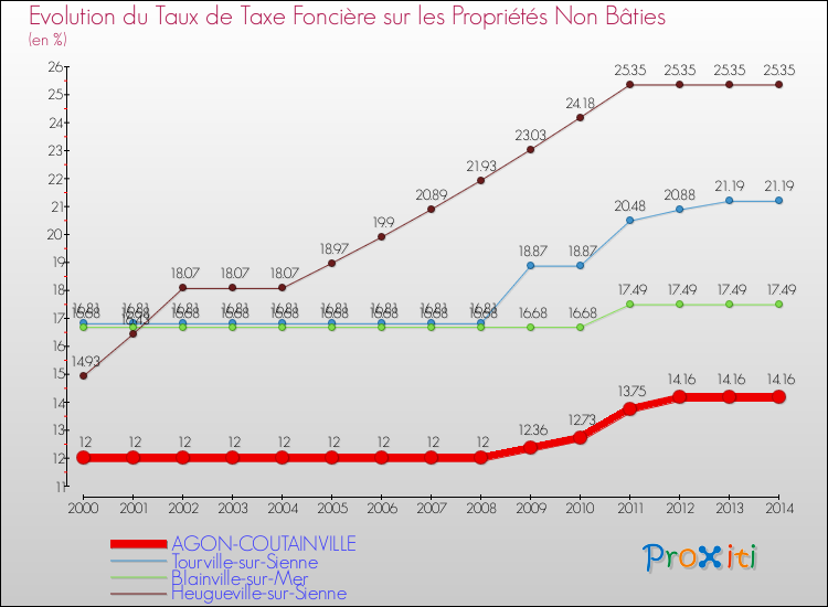 Evolution du taux de la taxe foncière sur les immeubles et terrains non batis pour AGON-COUTAINVILLE et les communes proches de 2000 à 2014 Comparaison des taux de la taxe foncière sur les immeubles et terrains non batis pour AGON-COUTAINVILLE et les communes voisines de 2000 à 2014