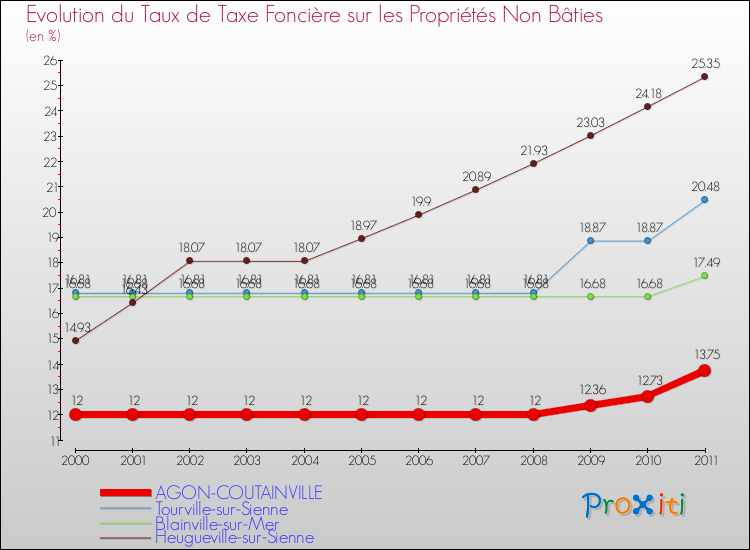 Evolution du taux de la taxe foncière sur les immeubles et terrains non batis pour AGON-COUTAINVILLE et les communes proches Comparaison des taux de la taxe foncière sur les immeubles et terrains non batis pour AGON-COUTAINVILLE et les communes voisines