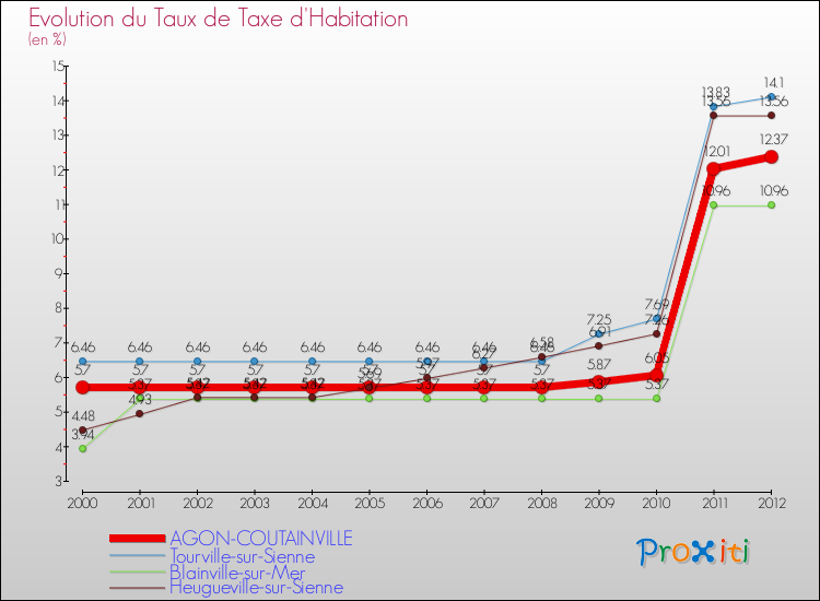 Evolution du taux de la taxe d'habitation pour AGON-COUTAINVILLE et les communes proches Comparaison des taux de la taxe d'habitation pour AGON-COUTAINVILLE et les communes voisines