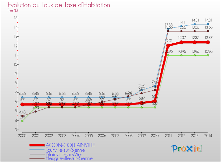 Evolution du taux de la taxe d'habitation pour AGON-COUTAINVILLE et les communes proches de 2000 à 2014 Comparaison des taux de la taxe d'habitation pour AGON-COUTAINVILLE et les communes voisines de 2000 à 2014