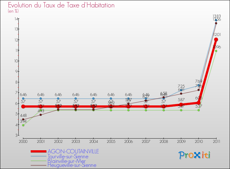 Evolution du taux de la taxe d'habitation pour AGON-COUTAINVILLE et les communes proches Comparaison des taux de la taxe d'habitation pour AGON-COUTAINVILLE et les communes voisines