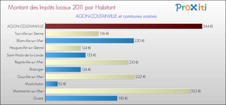 Montant des impôts locaux par Habitant pour AGON-COUTAINVILLE et les communes proches Comparaison des impôts locaux par habitant pour AGON-COUTAINVILLE et les communes voisines