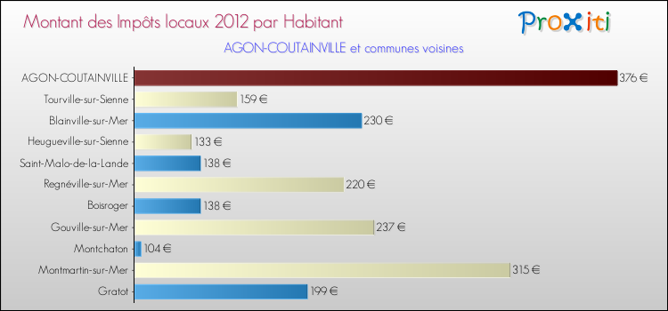 Montant des impôts locaux par Habitant pour AGON-COUTAINVILLE et les communes proches Comparaison des impôts locaux par habitant pour AGON-COUTAINVILLE et les communes voisines