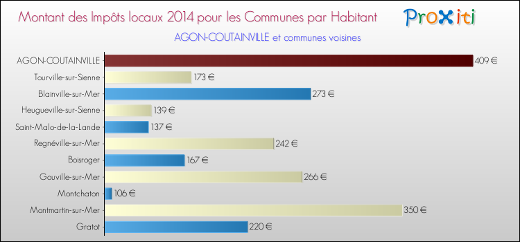 Montant des impôts locaux par Habitant pour AGON-COUTAINVILLE et les communes proches en 2014 Comparaison des impôts locaux par habitant pour AGON-COUTAINVILLE et les communes voisines en 2014