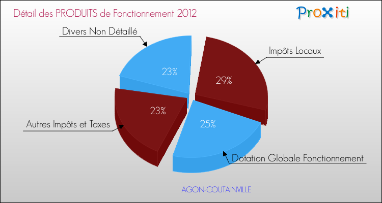 Décomposition du Budget de Fonctionnement 2012 de la commune de AGON-COUTAINVILLE Budget de Fonctionnement 2012 pour la commune de AGON-COUTAINVILLE