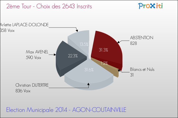 Résultats par rapport aux inscrits au 2ème Tour des Elections Municipales 2014 de la commune de AGON-COUTAINVILLE Elections Municipales 2014 - Résultats par rapport aux inscrits au 2ème Tour pour la commune de AGON-COUTAINVILLE