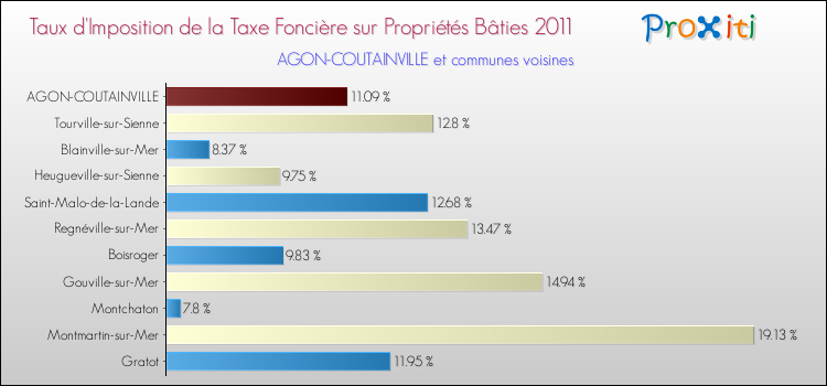 Taux d'imposition de la taxe foncière sur le bati 2011 pour AGON-COUTAINVILLE et les communes proches Comparaison des taux d'imposition de la taxe foncière sur le bati 2011 pour AGON-COUTAINVILLE et les communes voisines