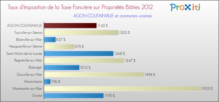 Taux d'imposition de la taxe foncière sur le bati 2012 pour AGON-COUTAINVILLE et les communes proches Comparaison des taux d'imposition de la taxe foncière sur le bati 2012 pour AGON-COUTAINVILLE et les communes voisines