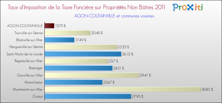 Taux d'imposition de la taxe foncière sur les immeubles et terrains non batis 2011 pour AGON-COUTAINVILLE et les communes proches Comparaison des taux d'imposition de la taxe foncière sur les immeubles et terrains non batis 2011 pour AGON-COUTAINVILLE et les communes voisines