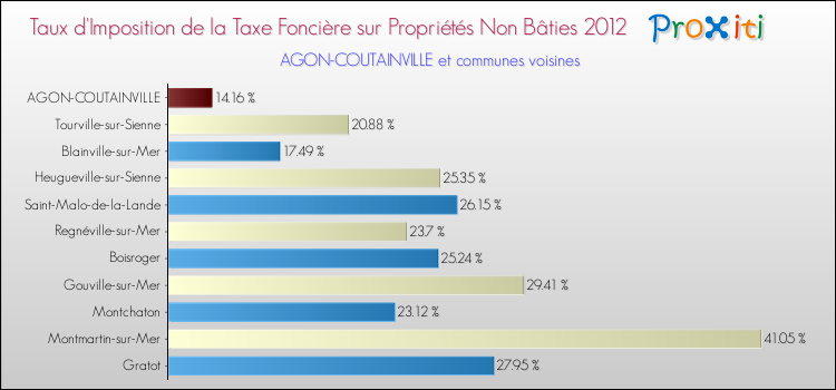 Taux d'imposition de la taxe foncière sur les immeubles et terrains non batis 2012 pour AGON-COUTAINVILLE et les communes proches Comparaison des taux d'imposition de la taxe foncière sur les immeubles et terrains non batis 2012 pour AGON-COUTAINVILLE et les communes voisines