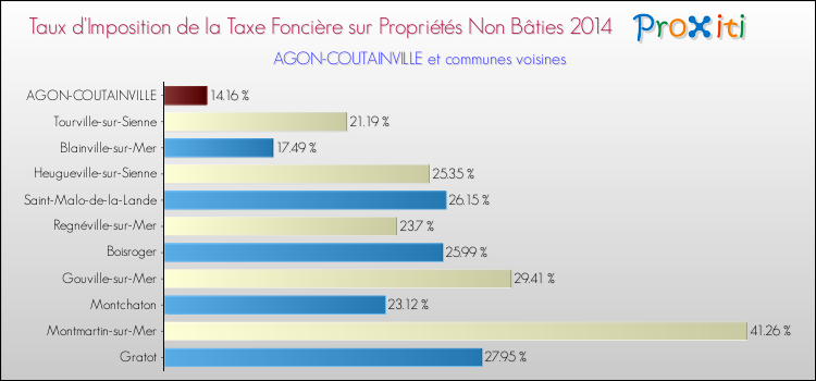 Taux d'imposition de la taxe foncière sur les immeubles et terrains non batis 2014 pour AGON-COUTAINVILLE et les communes proches Comparaison des taux d'imposition de la taxe foncière sur les immeubles et terrains non batis 2014 pour AGON-COUTAINVILLE et les communes voisines