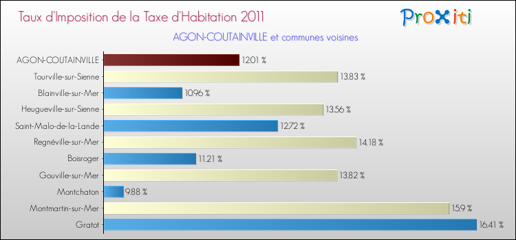 Taux d'imposition de la taxe d'habitation 2011 pour AGON-COUTAINVILLE et les communes proches Comparaison des taux d'imposition de la taxe d'habitation 2011 pour AGON-COUTAINVILLE et les communes voisines