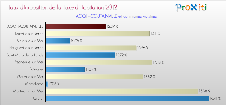 Taux d'imposition de la taxe d'habitation 2012 pour AGON-COUTAINVILLE et les communes proches Comparaison des taux d'imposition de la taxe d'habitation 2012 pour AGON-COUTAINVILLE et les communes voisines