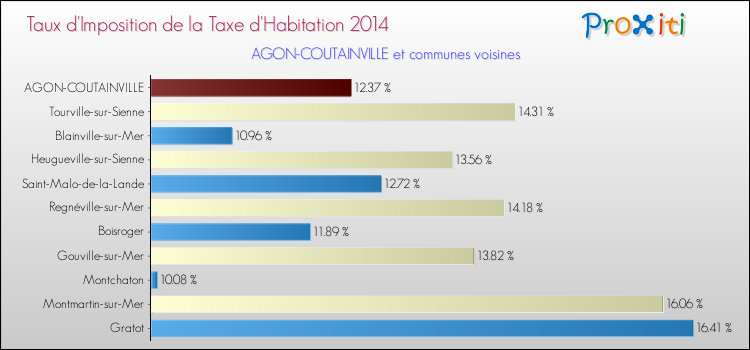 Taux d'imposition de la taxe d'habitation 2014 pour AGON-COUTAINVILLE et les communes proches Comparaison des taux d'imposition de la taxe d'habitation 2014 pour AGON-COUTAINVILLE et les communes voisines