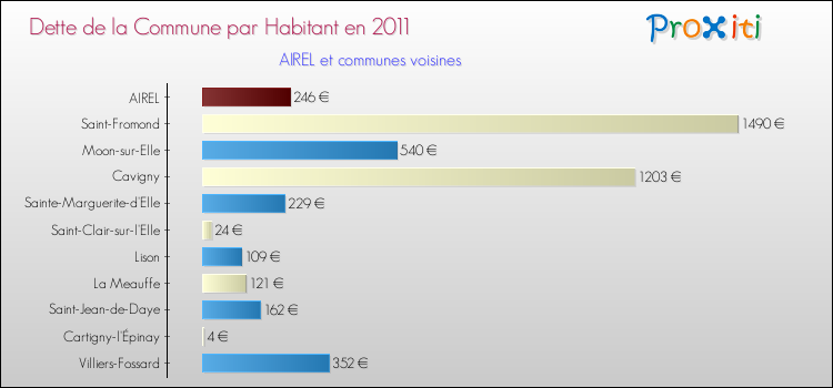 Dette par habitant de la commune en 2011 pour AIREL et les communes proches Comparaison de la dette par habitant de la commune en 2011 pour AIREL et les communes voisines