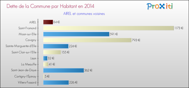 Dette par habitant de la commune en 2014 pour AIREL et les communes proches Comparaison de la dette par habitant de la commune en 2014 pour AIREL et les communes voisines
