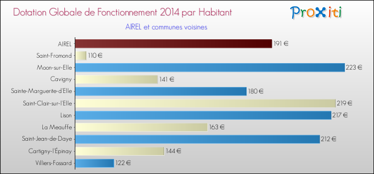 Montant des dotations globales de fonctionnement DGF par Habitant pour AIREL et les communes proches en 2014. Comparaison des des dotations globales de fonctionnement DGF par habitant pour AIREL et les communes voisines en 2014.