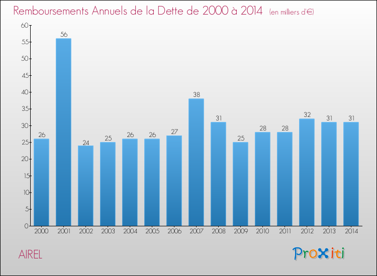 Evolution de l'annuité de la dette pour la commune de AIREL de 2000 à 2014 Annuités de la dette pour AIREL de 2000 à 2014
