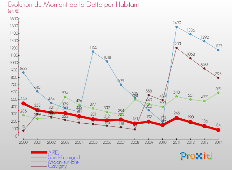 Evolution de la dette par habitant pour la commune de AIREL et les communes proches de 2000 à 2014 Comparaison de la dette par habitant pour AIREL et les communes voisines de 2000 à 2014