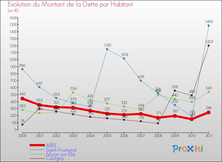 Evolution de la dette par habitant pour la commune de AIREL et les communes proches Comparaison de la dette par habitant pour AIREL et les communes voisines