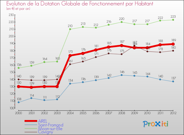Evolution et montant de la dotation globale de fonctionnement par Habitant pour AIREL et les communes proches Comparaison des dotations globales de fonctionnement par habitant pour AIREL et les communes voisines