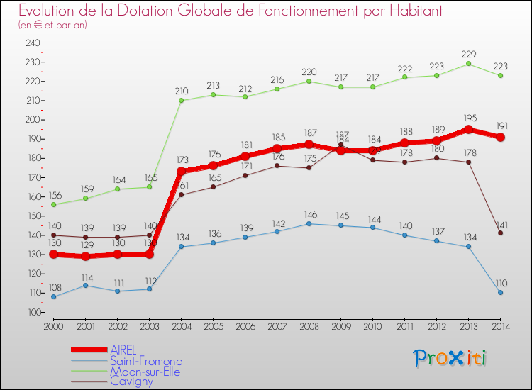 Evolution et montant de la dotation globale de fonctionnement par Habitant pour AIREL et les communes proches de 2000 à 2014. Comparaison des dotations globales de fonctionnement par habitant pour AIREL et les communes voisines de 2000 à 2014.