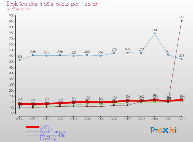 Evolution et montant des impôts locaux par Habitant pour AIREL et les communes proches Comparaison des impôts locaux par habitant pour AIREL et les communes voisines