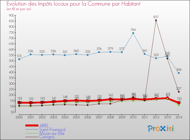 Evolution et montant des impôts locaux par Habitant pour AIREL et les communes proches de 2000 à 2014 Comparaison des impôts locaux par habitant pour AIREL et les communes voisines de 2000 à 2014