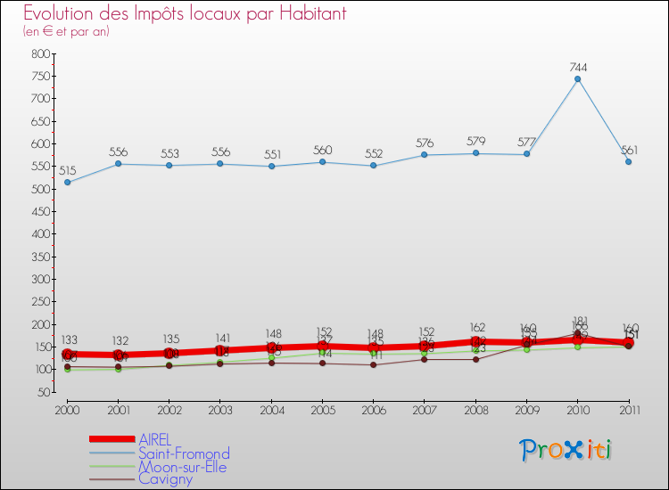 Evolution et montant des impôts locaux par Habitant pour AIREL et les communes proches Comparaison des impôts locaux par habitant pour AIREL et les communes voisines