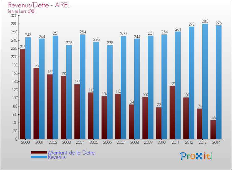 Evolution comparée de la dette et des revenus pour la commune de AIREL de 2000 à 2014 Comparaison de la dette et des revenus pour AIREL de 2000 à 2014