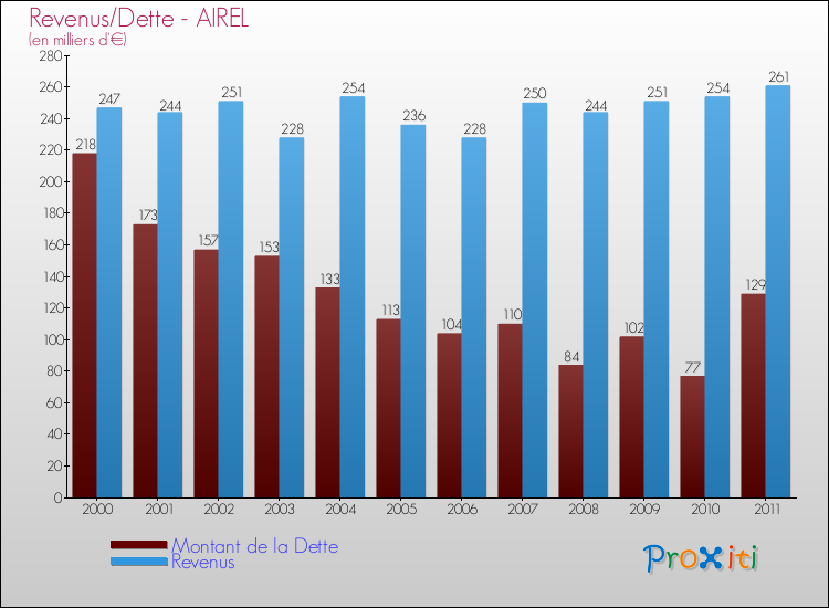 Evolution comparée de la dette et des revenus pour la commune de AIREL de 2000 à 2011 Comparaison de la dette et des revenus pour AIREL de 2000 à 2011