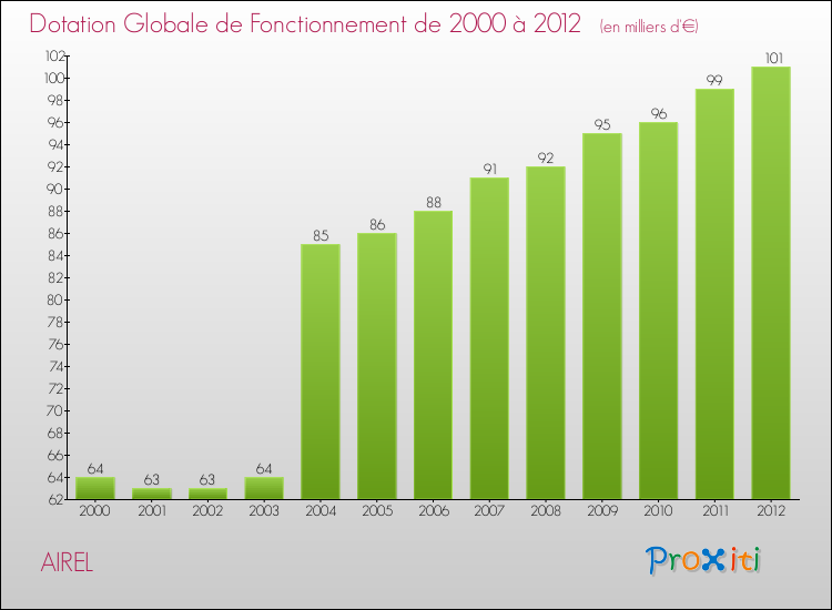 Evolution du montant de la Dotation Globale de Fonctionnement pour la commune de AIREL de 2000 à 2012 Evolution du montant de la Dotation Globale de Fonctionnement pour AIREL de 2000 à 2012