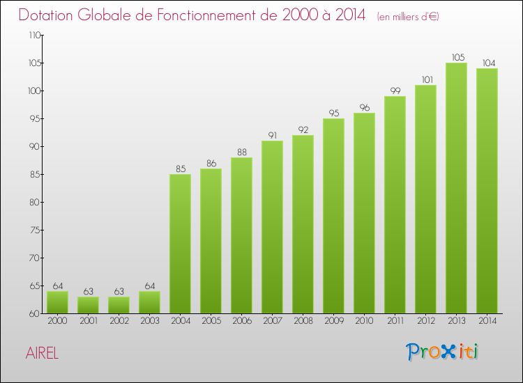 Evolution du montant de la Dotation Globale de Fonctionnement pour la commune de AIREL de 2000 à 2014 Evolution du montant de la Dotation Globale de Fonctionnement pour AIREL de 2000 à 2014