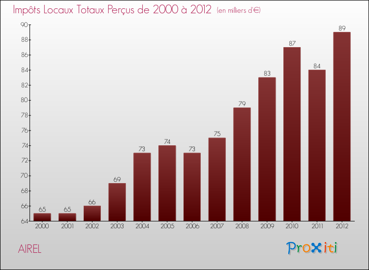 Evolution des Impôts Locaux pour la commune de AIREL de 2000 à 2012 Evolution des Impôts Locaux pour AIREL de 2000 à 2012