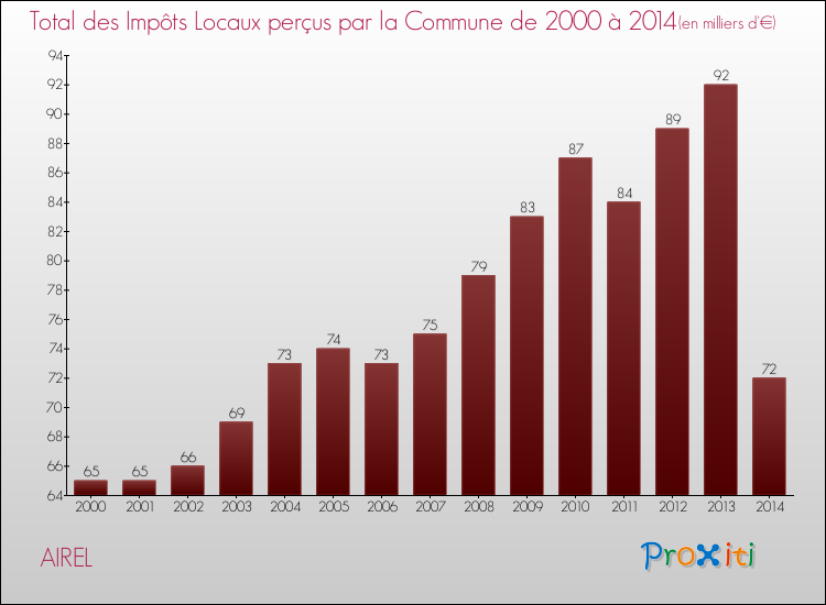 Evolution des Impôts Locaux pour la commune de AIREL de 2000 à 2014 Evolution des Impôts Locaux pour AIREL de 2000 à 2014
