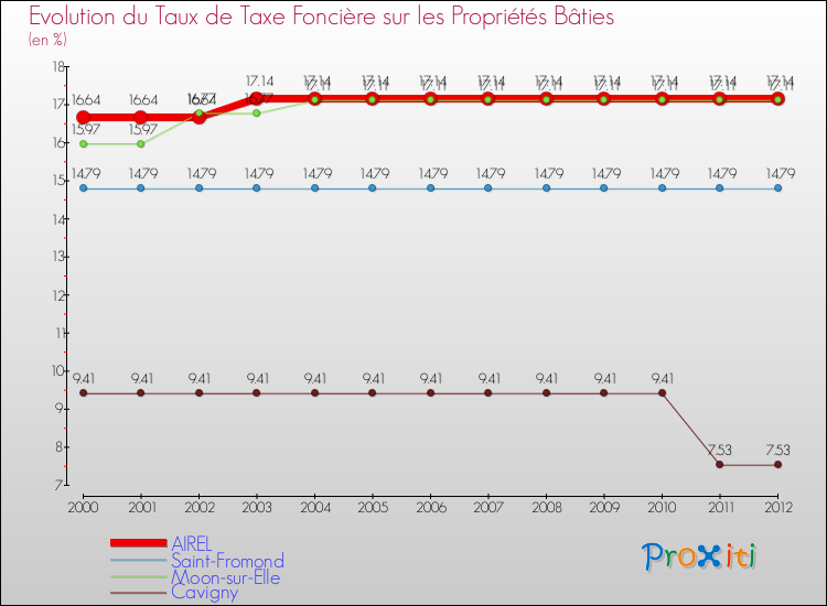 Evolution du taux de la taxe foncière sur le bati pour AIREL et les communes proches de 2000 à 2012 Comparaison des taux de taxe foncière sur le bati pour AIREL et les communes voisines de 2000 à 2012