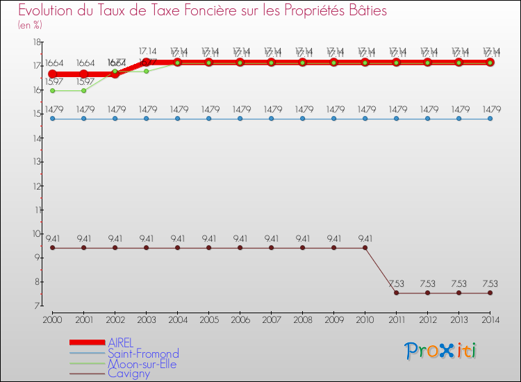 Evolution du taux de la taxe foncière sur le bati pour AIREL et les communes proches de 2000 à 2014 Comparaison des taux de taxe foncière sur le bati pour AIREL et les communes voisines de 2000 à 2014