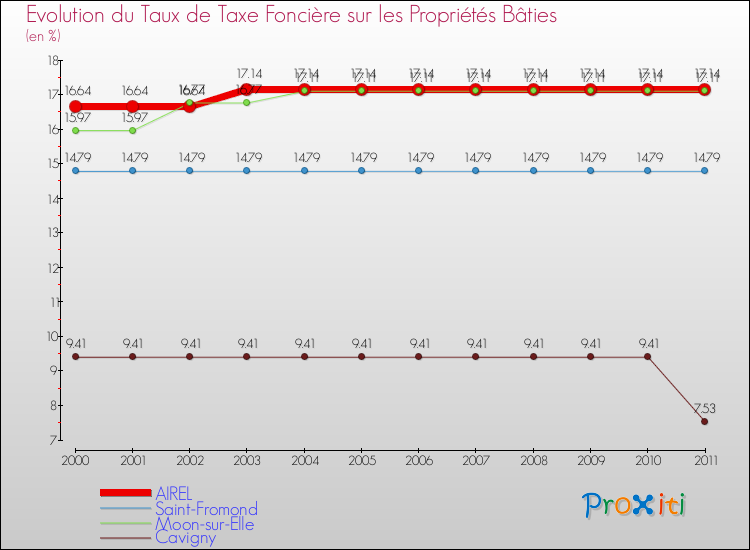 Evolution du taux de la taxe foncière sur le bati pour AIREL et les communes proches Comparaison des taux de taxe foncière sur le bati pour AIREL et les communes voisines