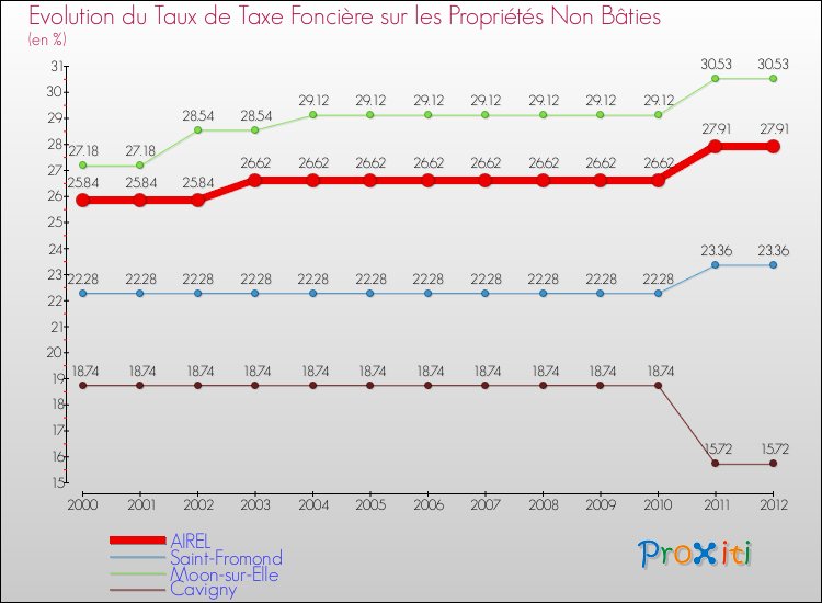 Evolution du taux de la taxe foncière sur les immeubles et terrains non batis pour AIREL et les communes proches de 2000 à 2012 Comparaison des taux de la taxe foncière sur les immeubles et terrains non batis pour AIREL et les communes voisines de 2000 à 2012