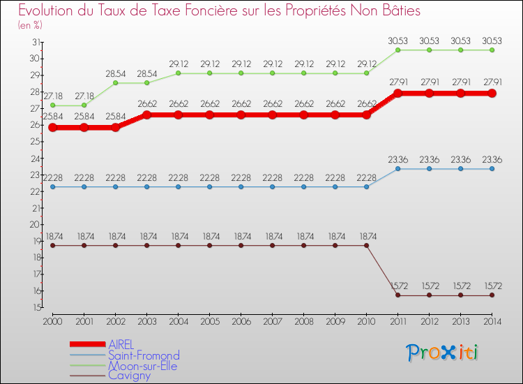 Evolution du taux de la taxe foncière sur les immeubles et terrains non batis pour AIREL et les communes proches de 2000 à 2014 Comparaison des taux de la taxe foncière sur les immeubles et terrains non batis pour AIREL et les communes voisines de 2000 à 2014