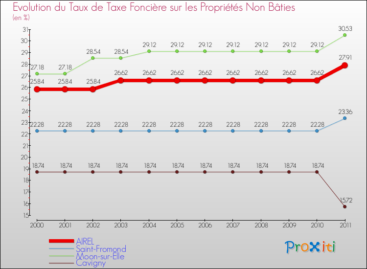 Evolution du taux de la taxe foncière sur les immeubles et terrains non batis pour AIREL et les communes proches Comparaison des taux de la taxe foncière sur les immeubles et terrains non batis pour AIREL et les communes voisines