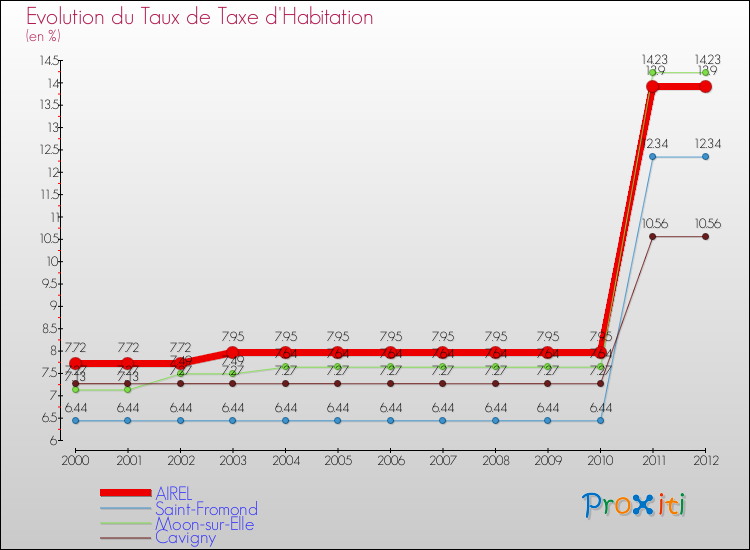Evolution du taux de la taxe d'habitation pour AIREL et les communes proches Comparaison des taux de la taxe d'habitation pour AIREL et les communes voisines