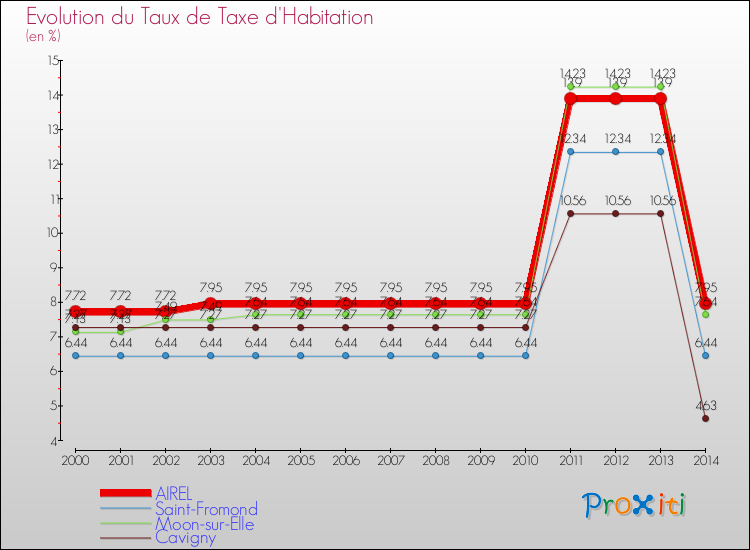 Evolution du taux de la taxe d'habitation pour AIREL et les communes proches de 2000 à 2014 Comparaison des taux de la taxe d'habitation pour AIREL et les communes voisines de 2000 à 2014